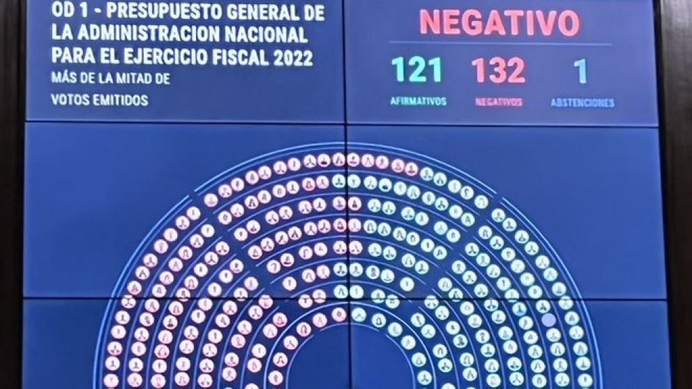 Duro golpe para el FdT: casi toda la oposición votó en contra del Presupuesto 2022 y fue rechazado