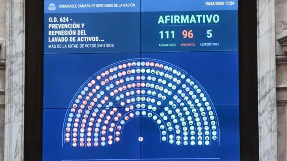Con la mayoría de la oposición en contra, el Frente de Todos logró la media sanción del proyecto contra el lavado de activos