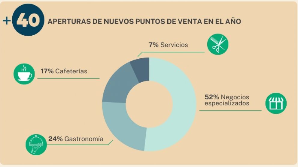 ? Infografía y datos: así fue el año de las franquicias mendocinas en el país (y el mundo)