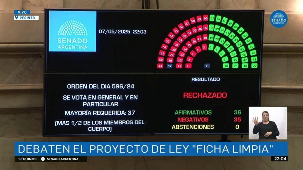 El Senado de la Nación rechazó el proyecto de Ficha Limpia