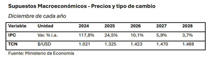A cuánto llegará el dolar para fines de 2025, según los datos del Presupuesto anunciado por Milei
